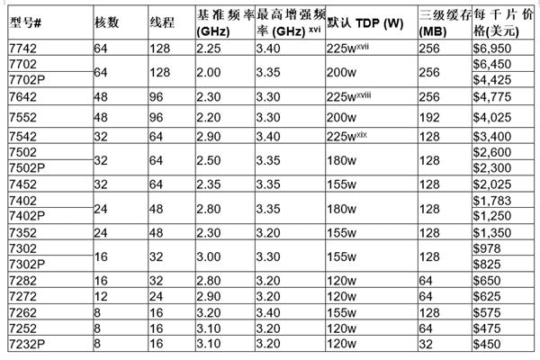 If you purchase AMD EYPC 2 generation server, please contact Guangzhou TianAo Information Technology Co., Ltd. to purchase