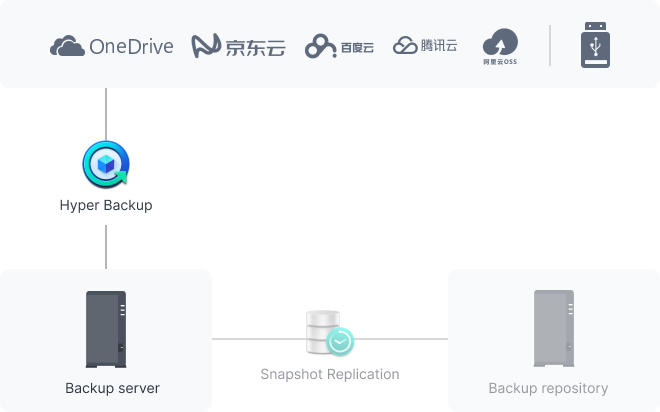 Perform full Synology system backups