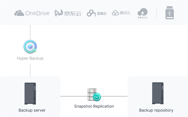 使用(use)快照确保數據安全