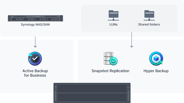 備份 Synology 存儲系統