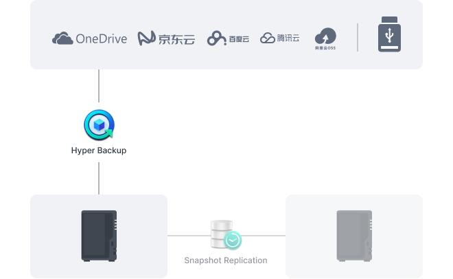 執行 Synology 系統備份