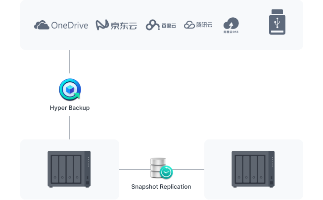 保護您的(of) Synology 系統