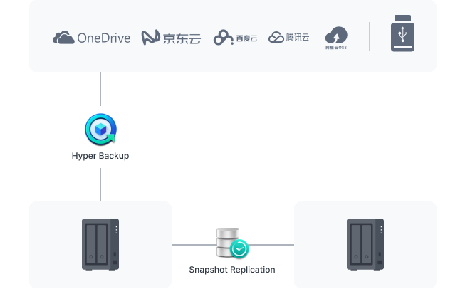 保護 Synology 系統