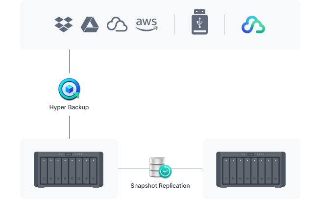 保護您的(of) Synology 系統